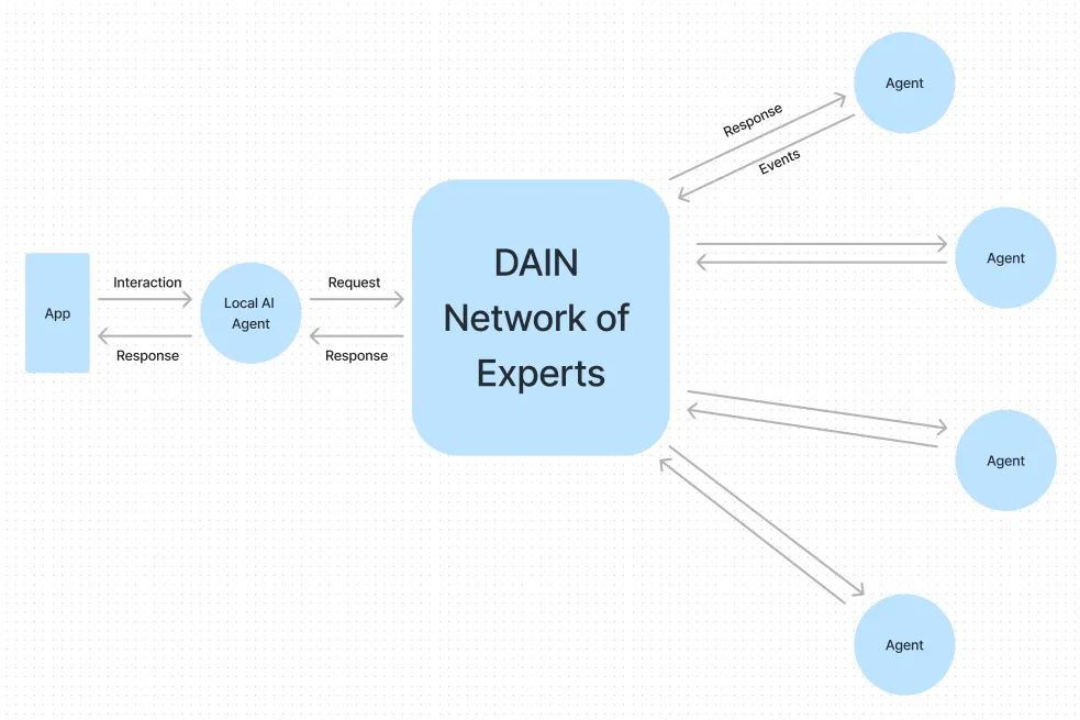 Network of Experts