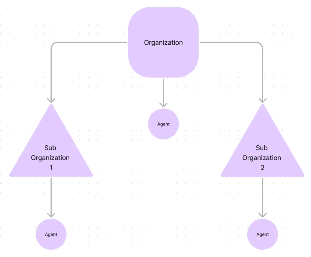 Organizations